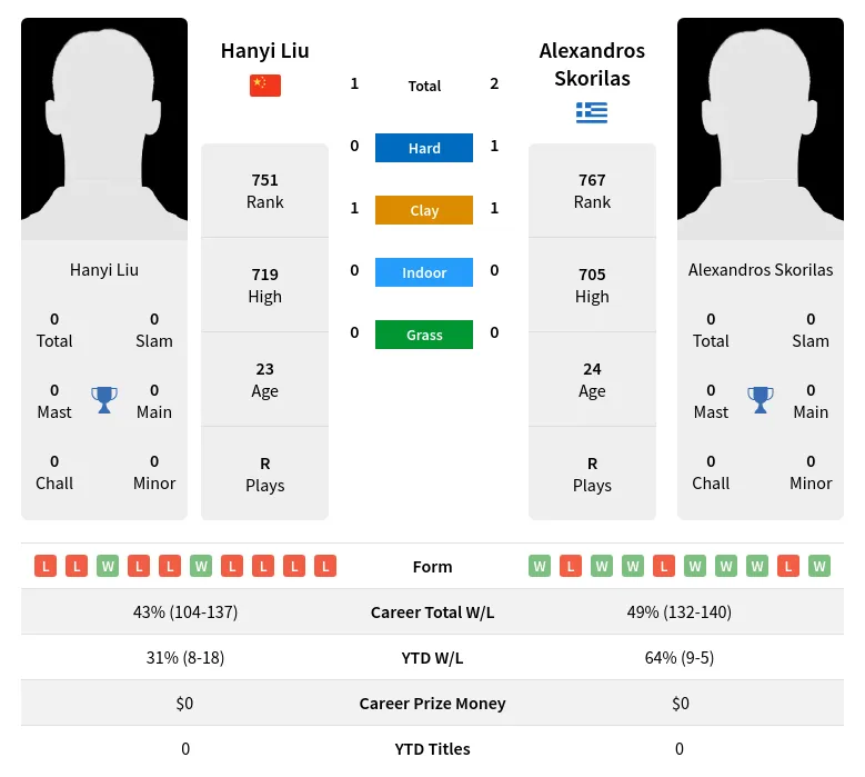 Skorilas Liu H2h Summary Stats 19th April 2024