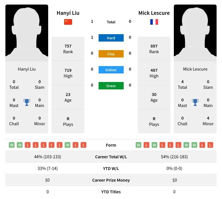 Liu Lescure H2h Summary Stats 28th March 2024