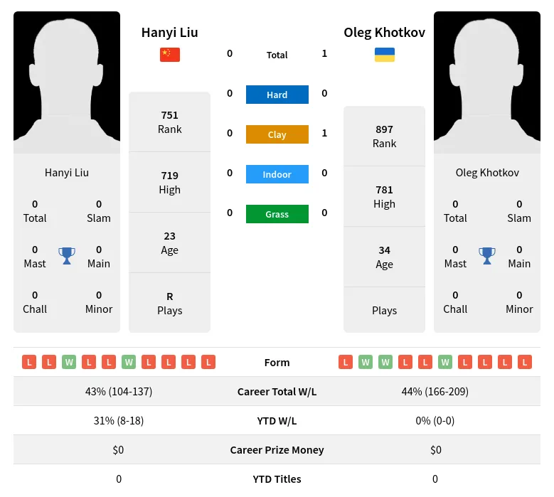 Liu Khotkov H2h Summary Stats 19th April 2024