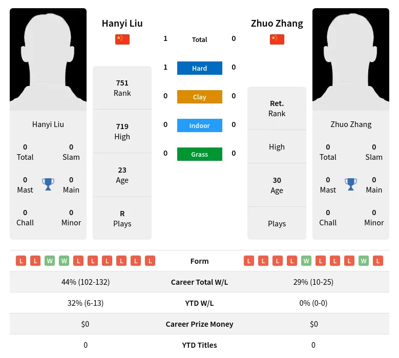 Liu Zhang H2h Summary Stats 18th May 2024