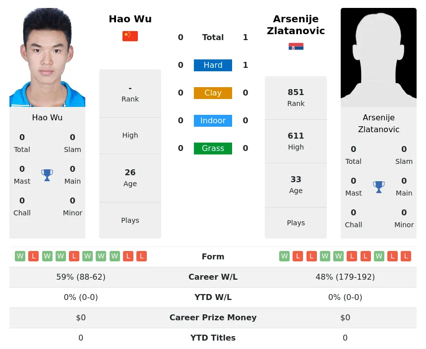 Zlatanovic Wu H2h Summary Stats 8th May 2024