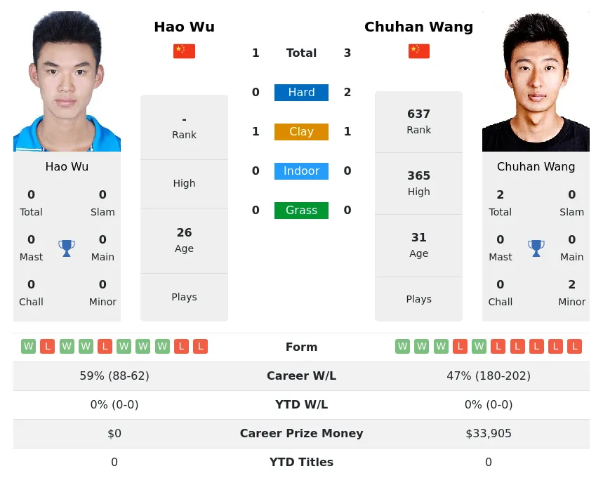 Wu Wang H2h Summary Stats 23rd April 2024