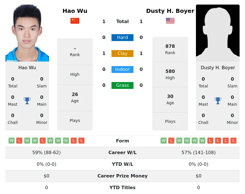 Boyer Wu H2h Summary Stats 25th June 2024