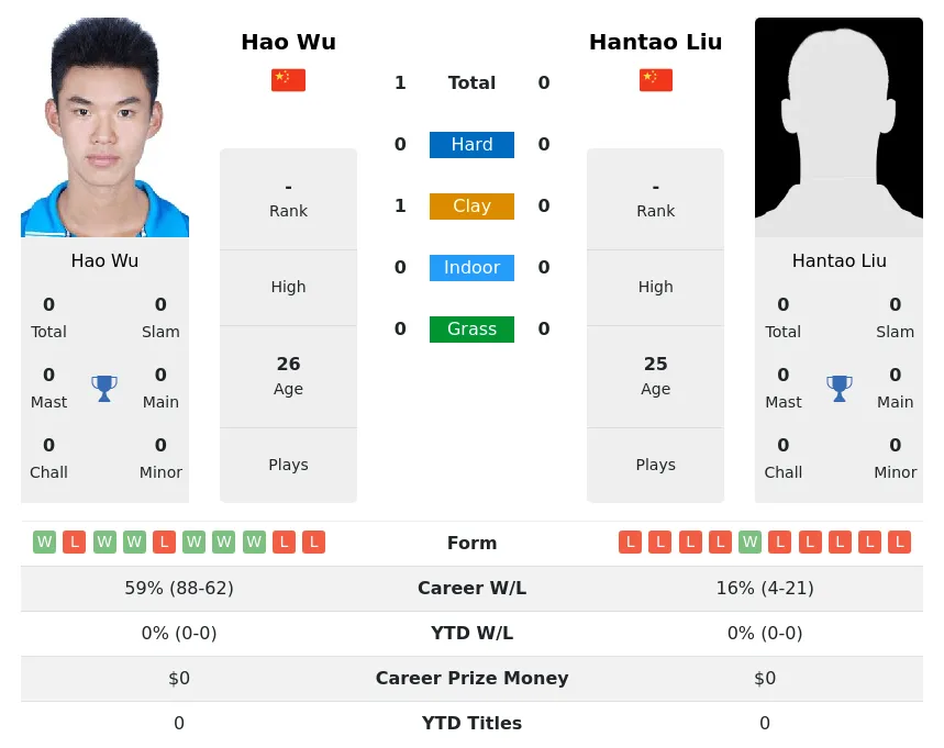 Wu Liu H2h Summary Stats 29th March 2024