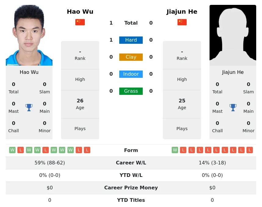 Wu He H2h Summary Stats 23rd June 2024