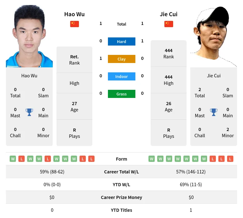 Wu Cui H2h Summary Stats 29th March 2024