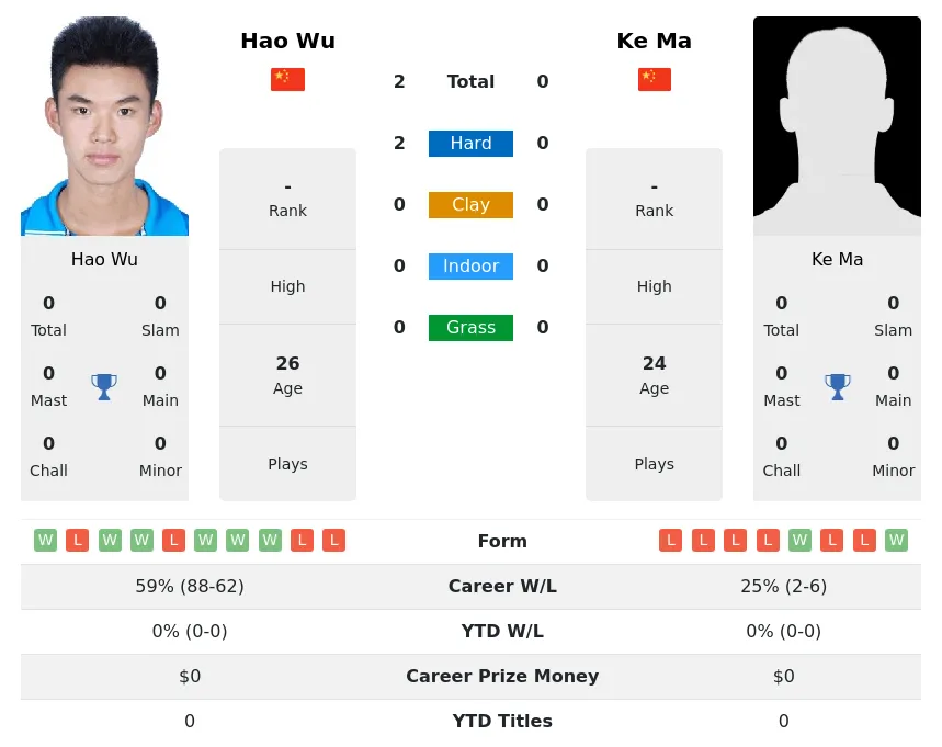 Ma Wu H2h Summary Stats 23rd April 2024