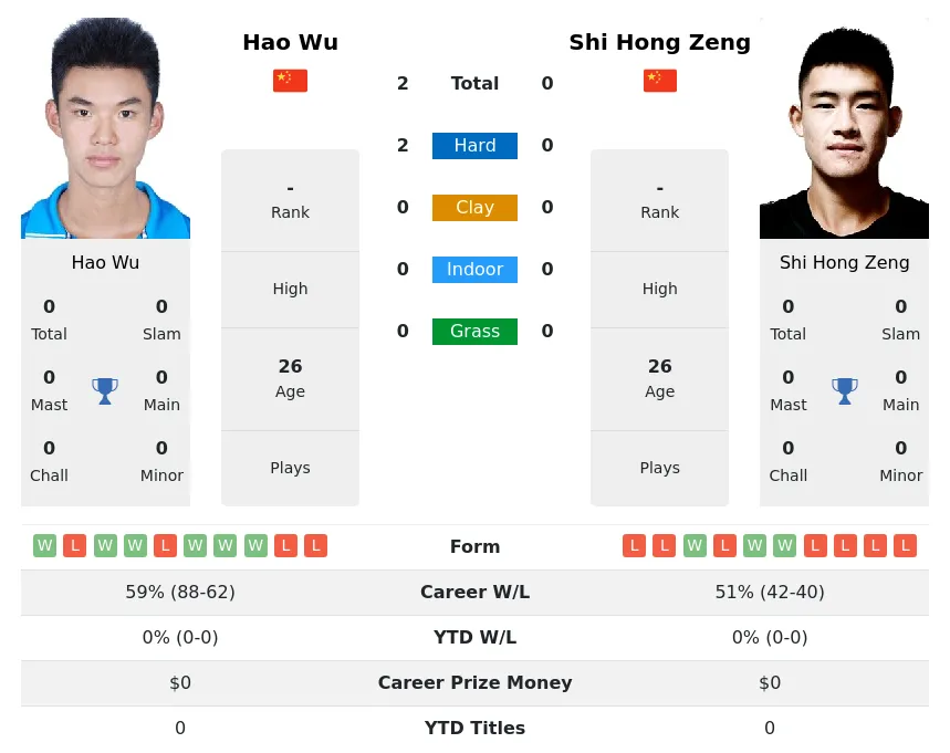 Wu Zeng H2h Summary Stats 24th April 2024