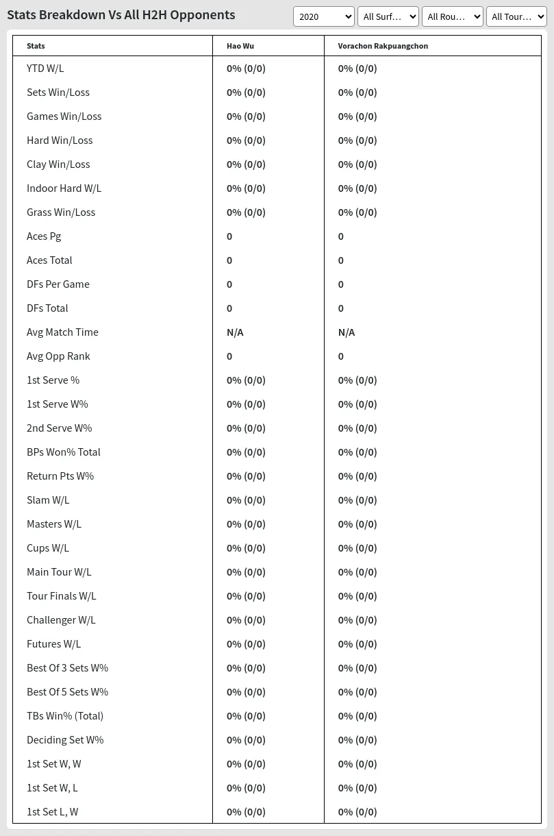 Hao Wu Vorachon Rakpuangchon Prediction Stats 