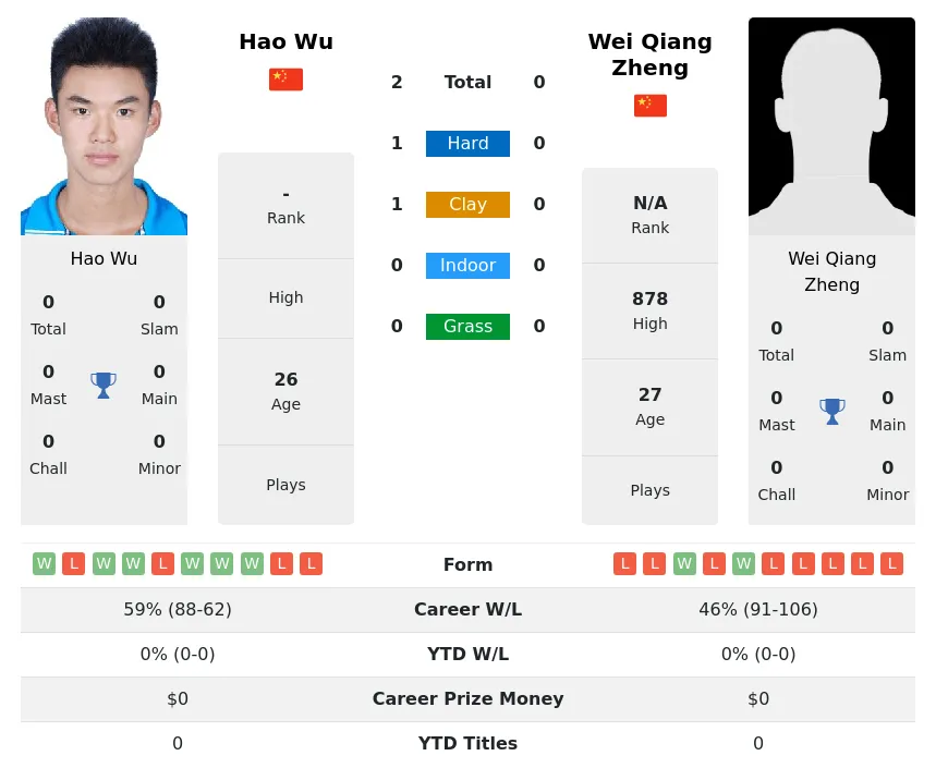 Zheng Wu H2h Summary Stats 19th April 2024