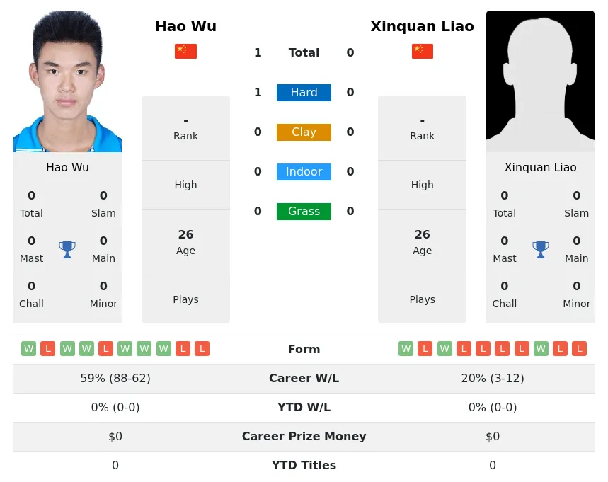 Wu Liao H2h Summary Stats 28th March 2024