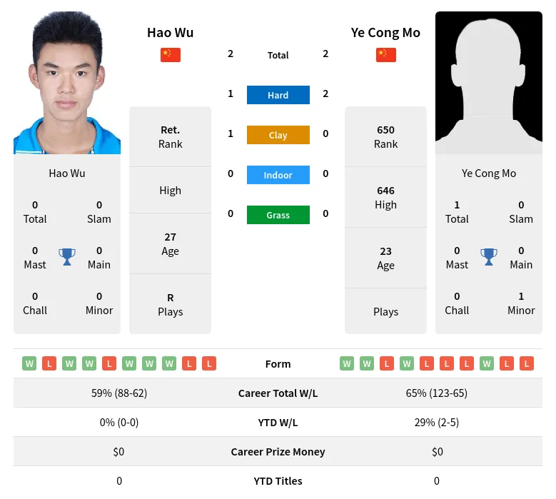 Mo Wu H2h Summary Stats 29th March 2024