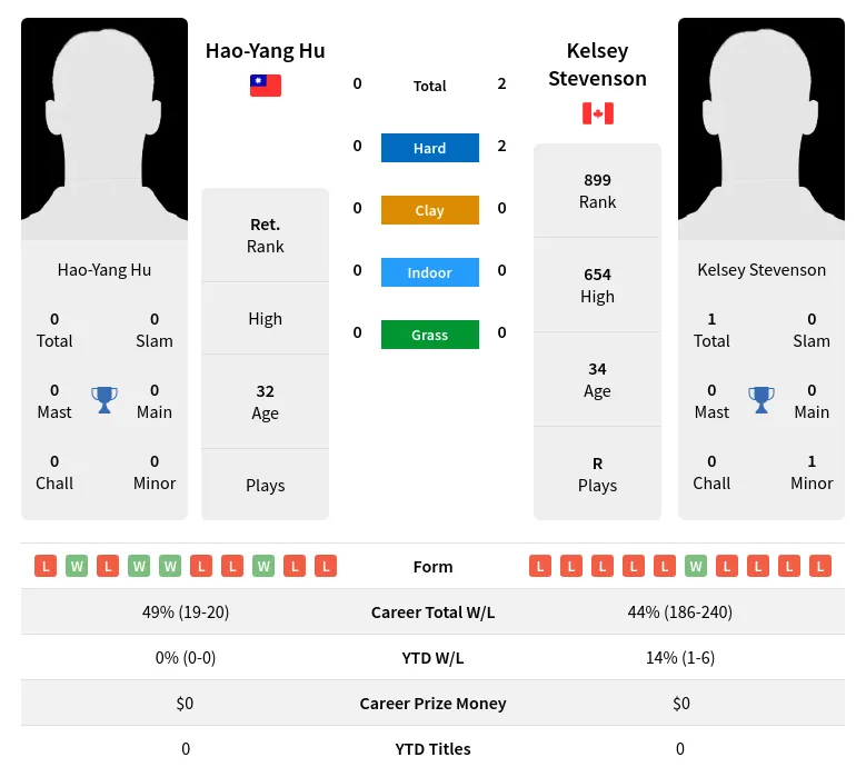 Stevenson Hu H2h Summary Stats 23rd April 2024