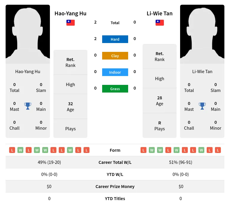 Hu Tan H2h Summary Stats 18th April 2024