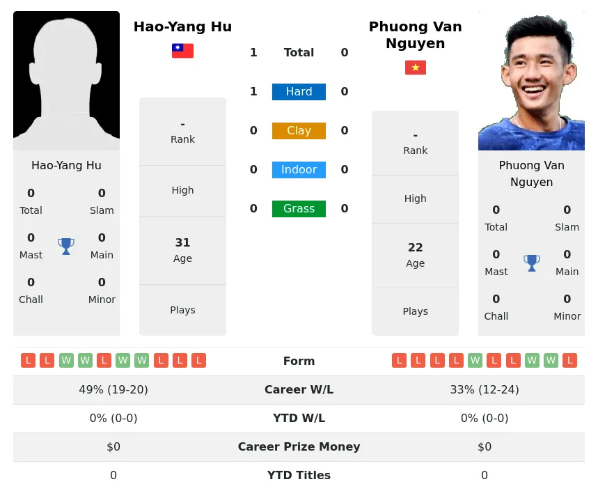 Hu Nguyen H2h Summary Stats 3rd July 2024