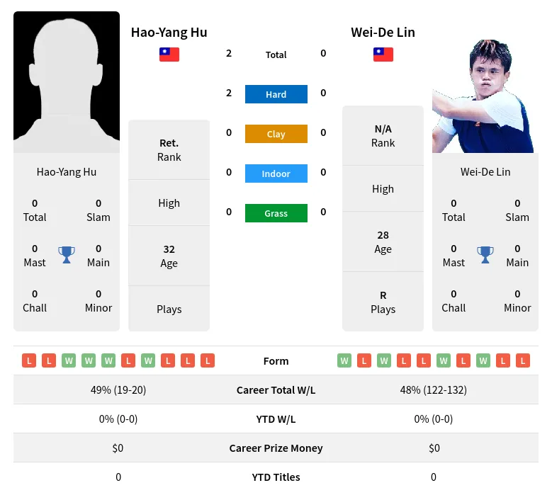 Hu Lin H2h Summary Stats 23rd April 2024