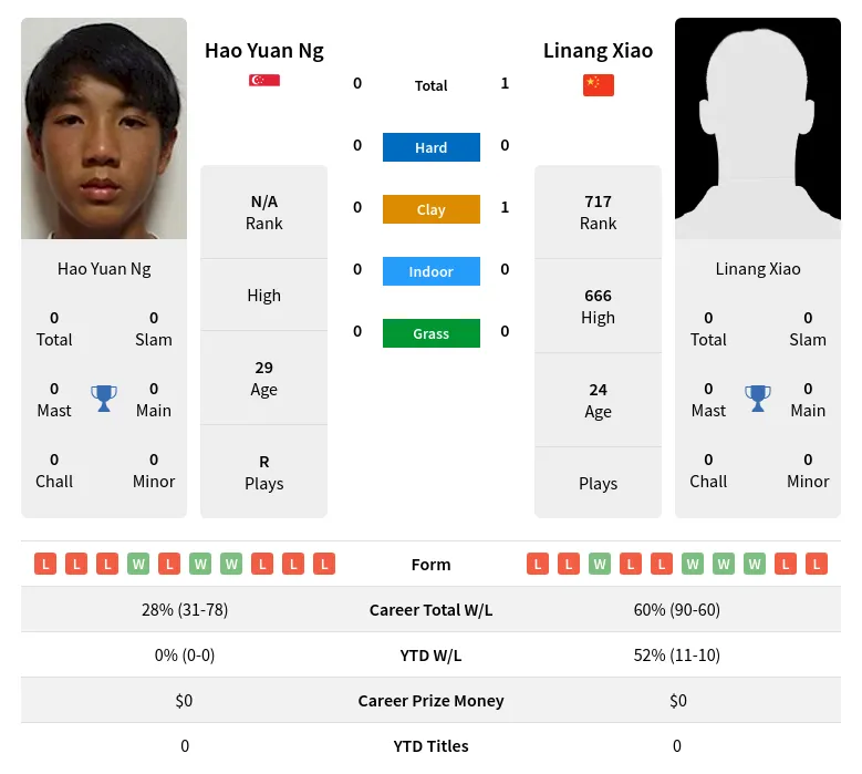 Ng Xiao H2h Summary Stats 19th April 2024