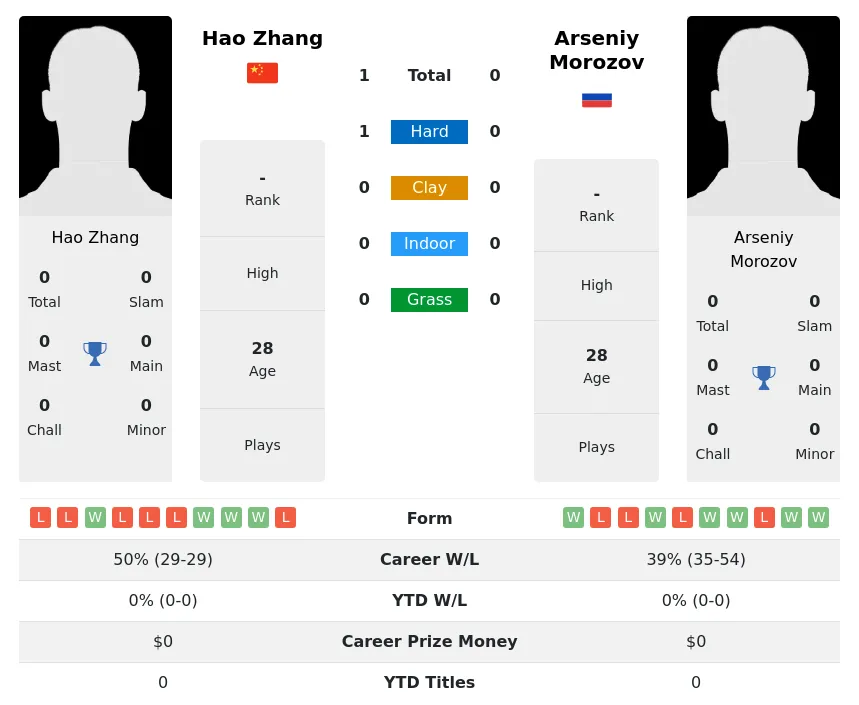 Zhang Morozov H2h Summary Stats 30th June 2024