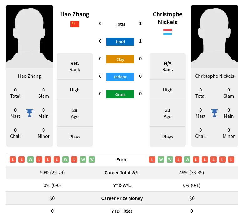 Nickels Zhang H2h Summary Stats 30th June 2024
