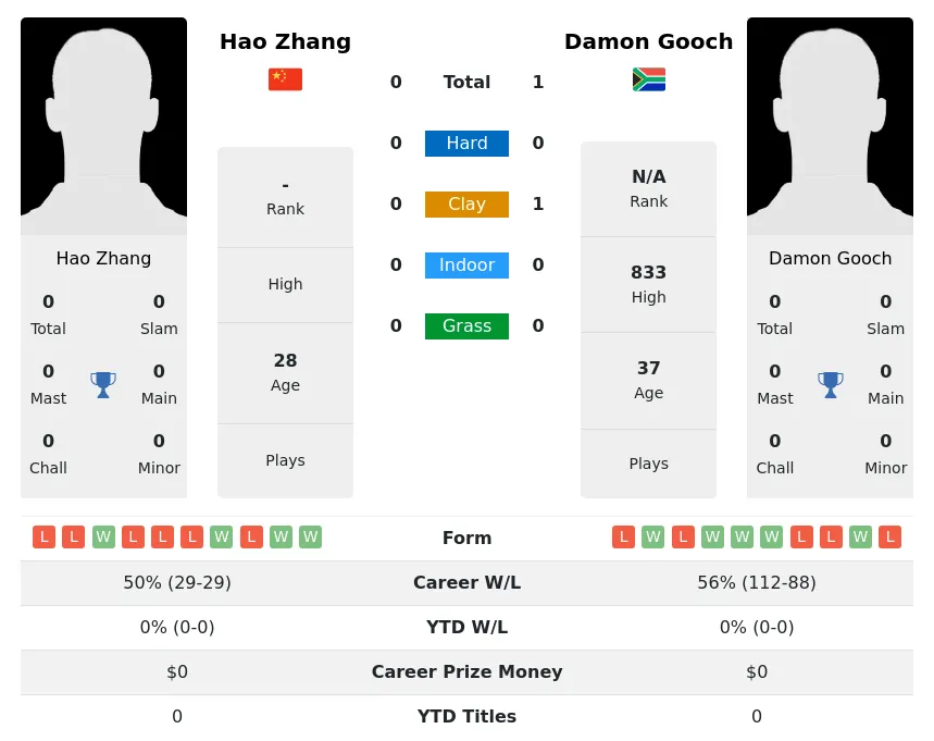 Gooch Zhang H2h Summary Stats 30th June 2024