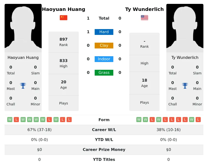 Huang Wunderlich H2h Summary Stats 18th April 2024
