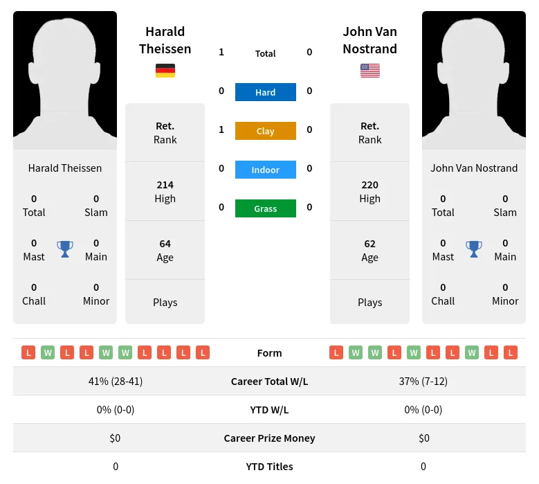 Theissen Nostrand H2h Summary Stats 4th July 2024