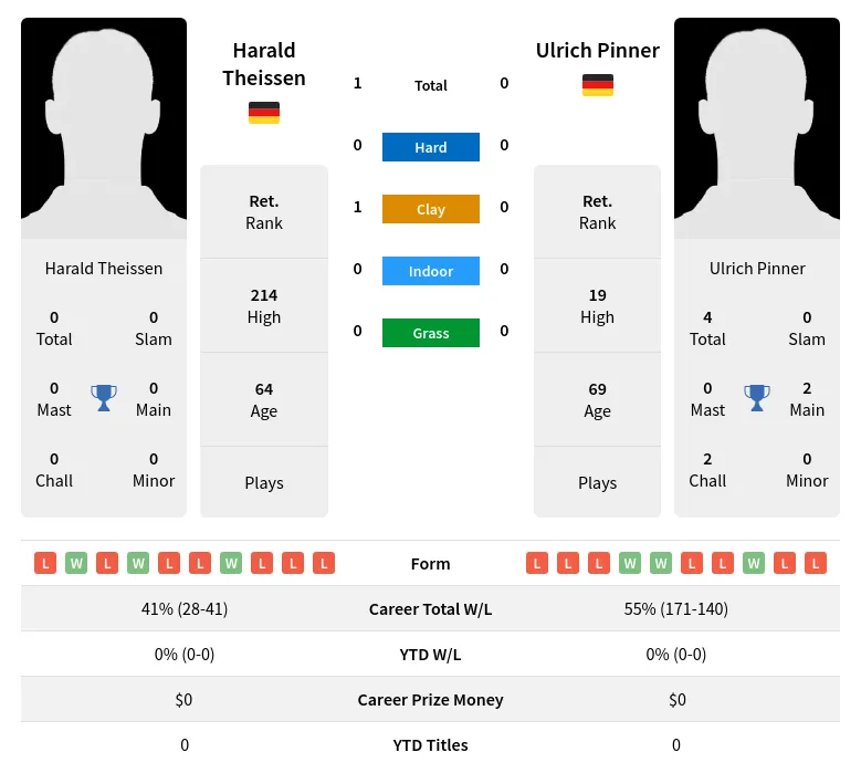 Theissen Pinner H2h Summary Stats 23rd June 2024