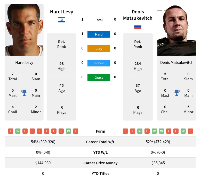 Levy Matsukevitch H2h Summary Stats 28th June 2024