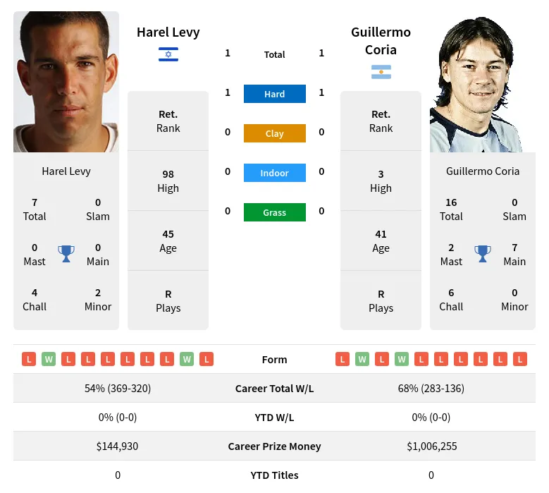 Levy Coria H2h Summary Stats 18th April 2024