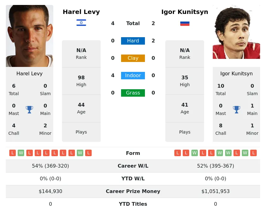 Levy Kunitsyn H2h Summary Stats 19th April 2024