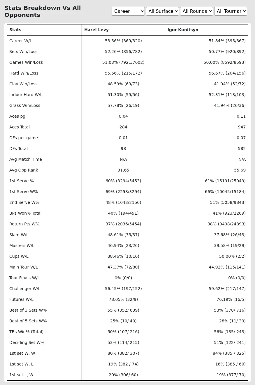 Harel Levy Igor Kunitsyn Prediction Stats 