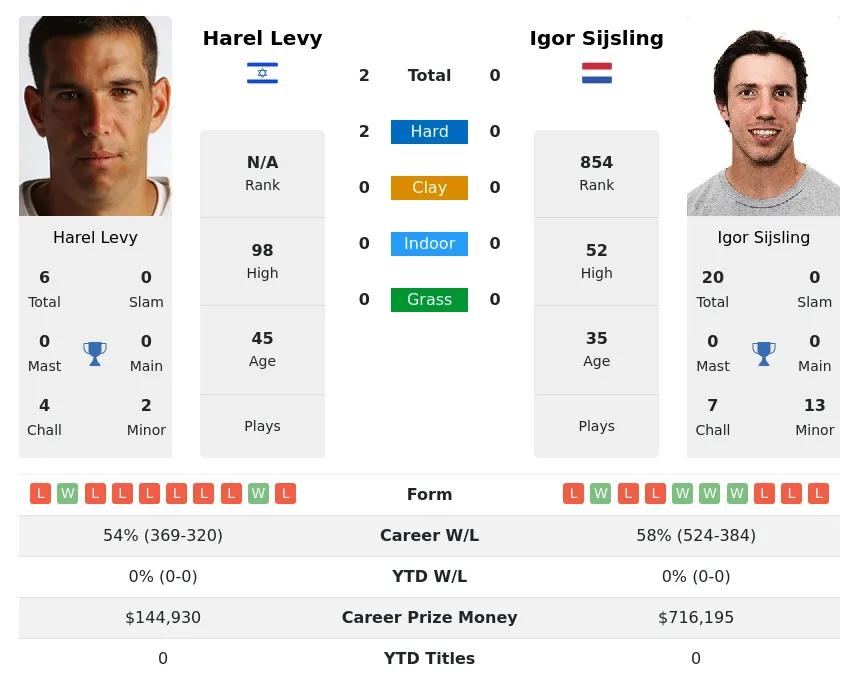 Levy Sijsling H2h Summary Stats 29th June 2024