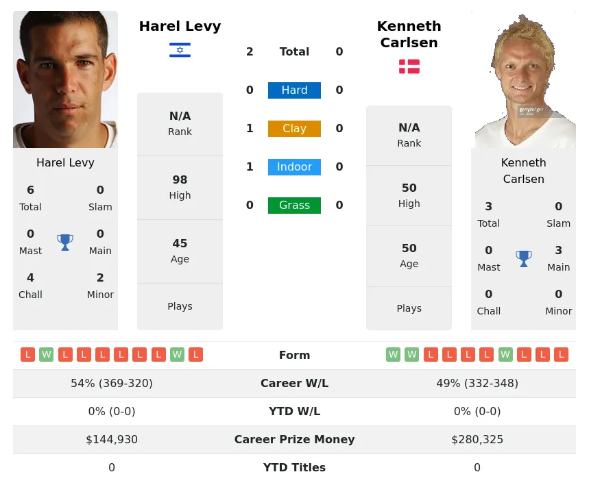 Levy Carlsen H2h Summary Stats 2nd July 2024