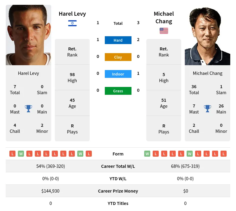 Chang Levy H2h Summary Stats 29th March 2024