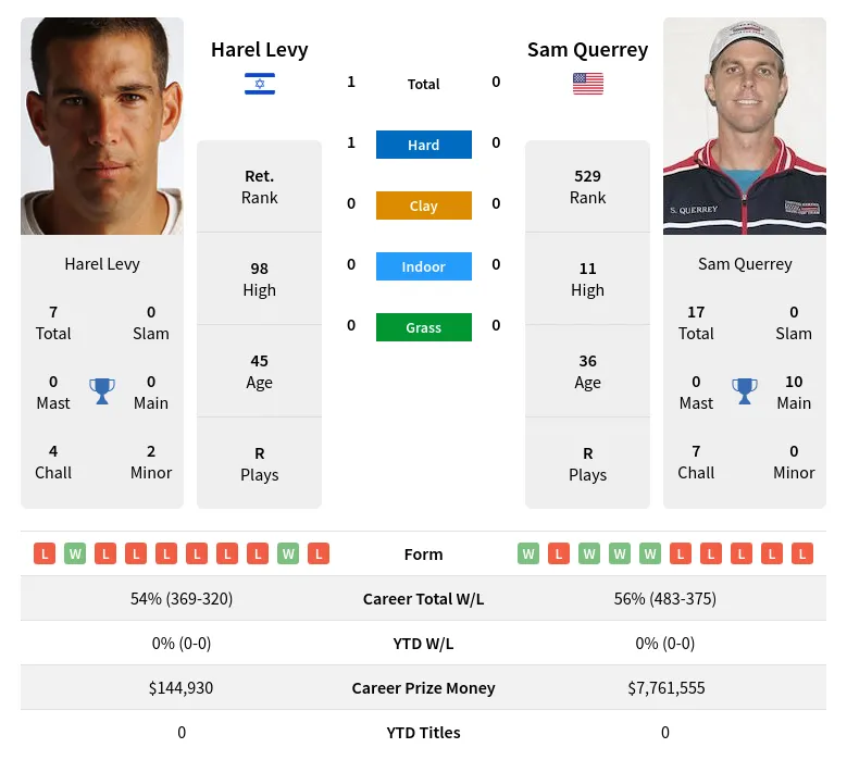 Levy Querrey H2h Summary Stats 27th June 2024