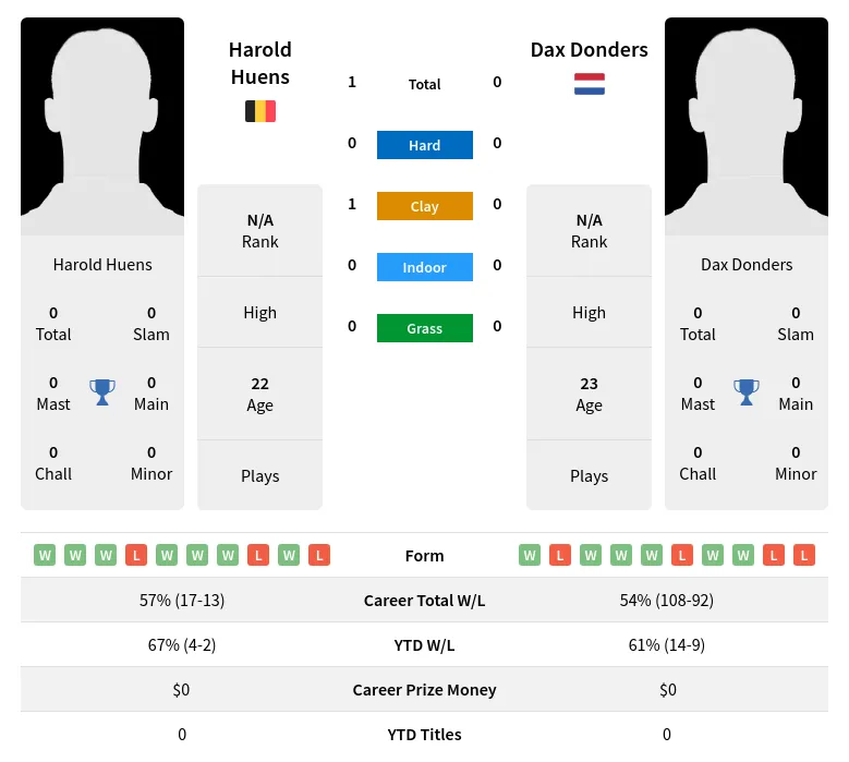 Huens Donders H2h Summary Stats 29th March 2024