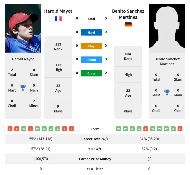 Mayot Martinez H2h Summary Stats 28th March 2024