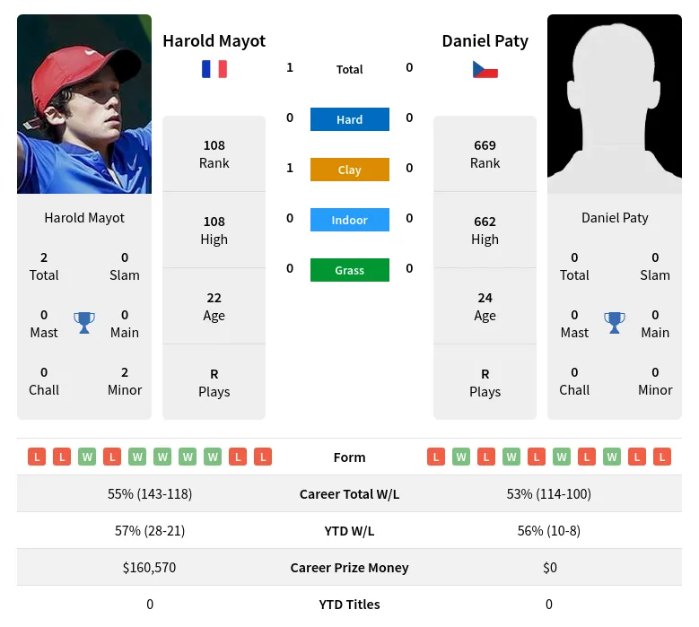 Mayot Paty H2h Summary Stats 27th June 2024