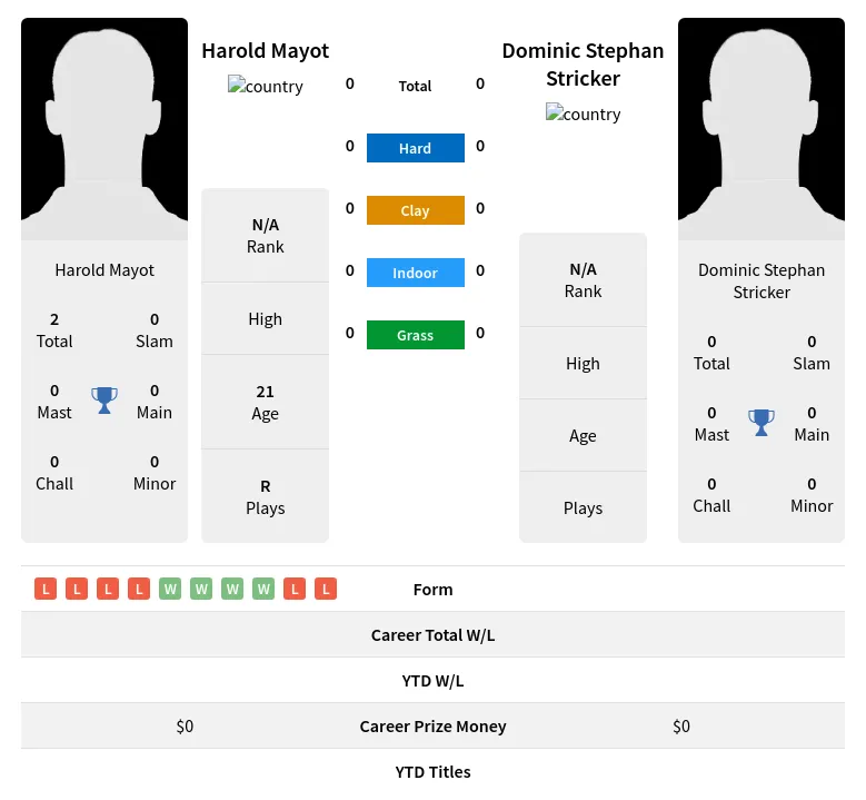 Mayot Stricker H2h Summary Stats 18th April 2024