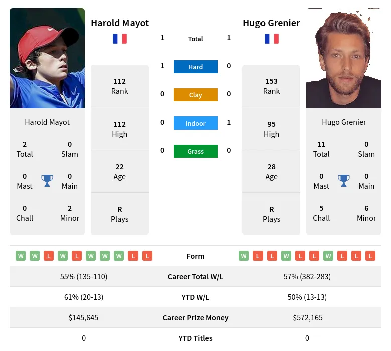 Mayot Grenier H2h Summary Stats 28th March 2024