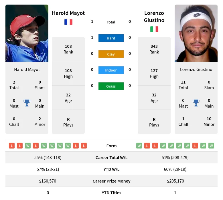 Mayot Giustino H2h Summary Stats 29th March 2024