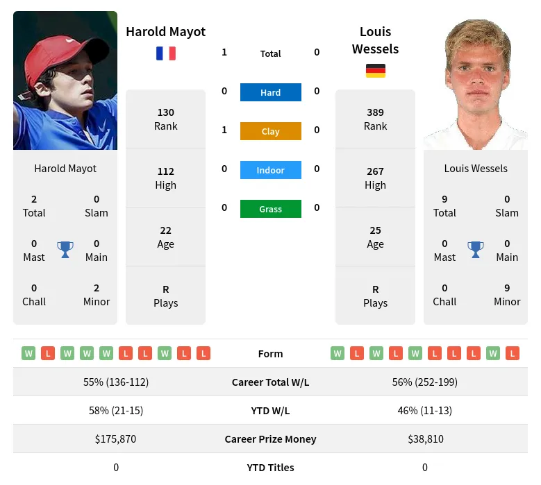Wessels Mayot H2h Summary Stats 19th April 2024