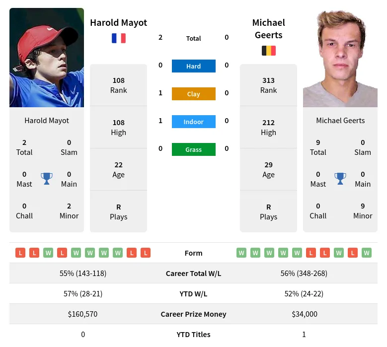 Geerts Mayot H2h Summary Stats 28th March 2024