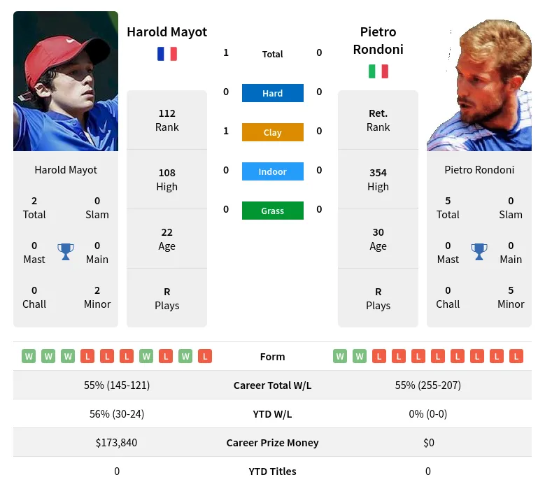 Mayot Rondoni H2h Summary Stats 30th June 2024