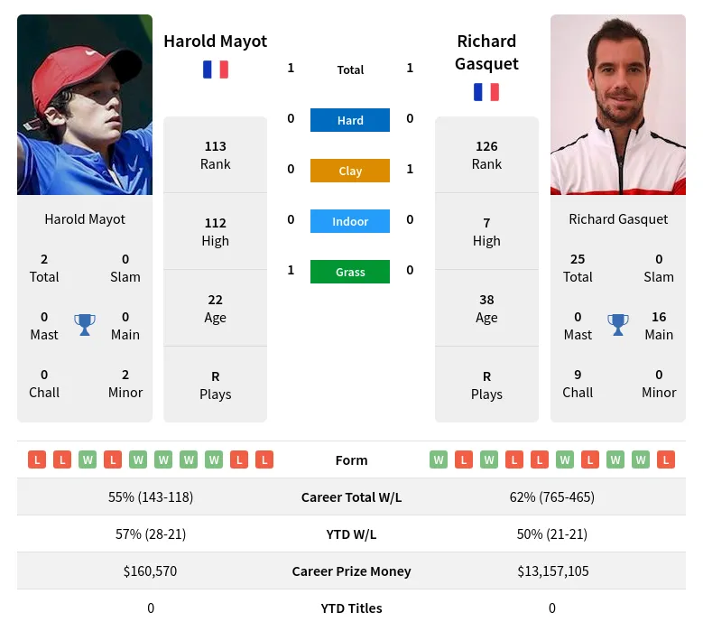 Mayot Gasquet H2h Summary Stats 30th June 2024