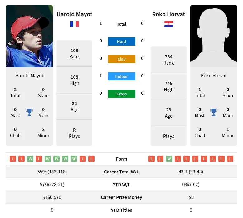 Mayot Horvat H2h Summary Stats 24th June 2024