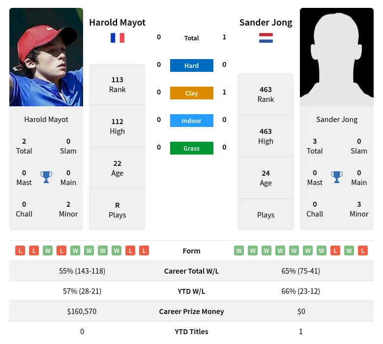 Jong Mayot H2h Summary Stats 28th March 2024