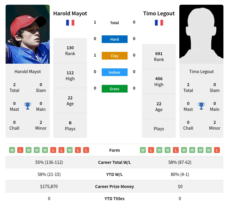 Mayot Legout H2h Summary Stats 20th April 2024