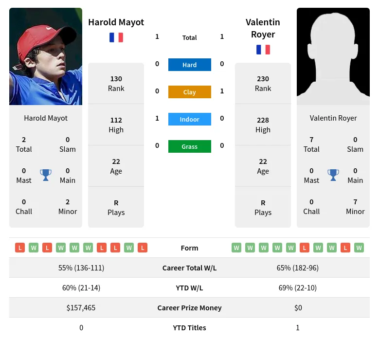 Royer Mayot H2h Summary Stats 17th April 2024