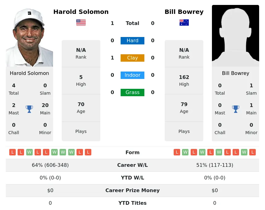 Solomon Bowrey H2h Summary Stats 2nd July 2024